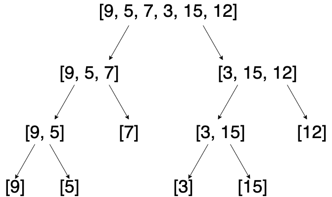 In a merge sort, the array is split in half repeatedly until it is a series of arrays of just one element