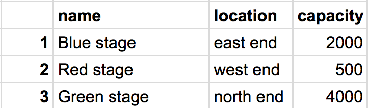 stages table populated