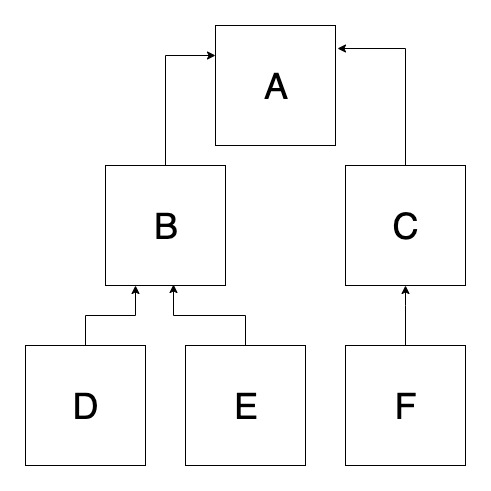 The following diagram demonstrates how to lift state between multiple components