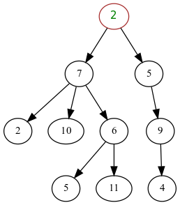 This is an images of a tree data structure with a single root node at the top, and a series of child nodes.