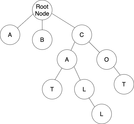 This trie includes the words &quot;cat&quot;, &quot;call&quot;, and &quot;cot&quot;.