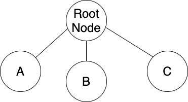 This trie shows an empty root node plus the first three letters of the alphabet.