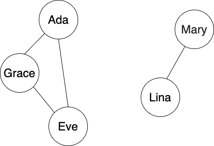 This image shows two groups of nodes. Each group is connected by edges but the two groups have no connection to each other.
