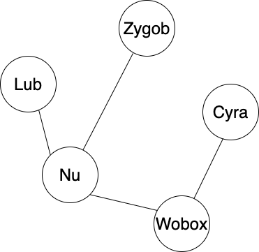 Undirected graph showing connections between planets.