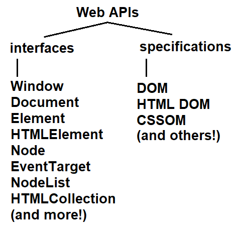 This image is a graphic representation of the categorization of Web APIs into specifications and interfaces.