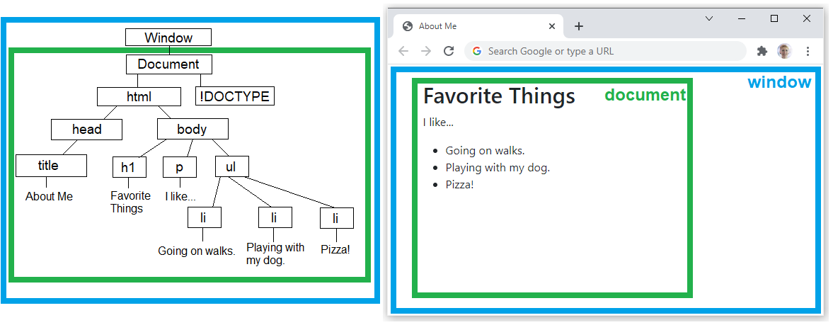 This image shows a DOM tree with the root node as `window`, next to a browser window that shows two nested squares that represent the `document` object inside of the `window` object.