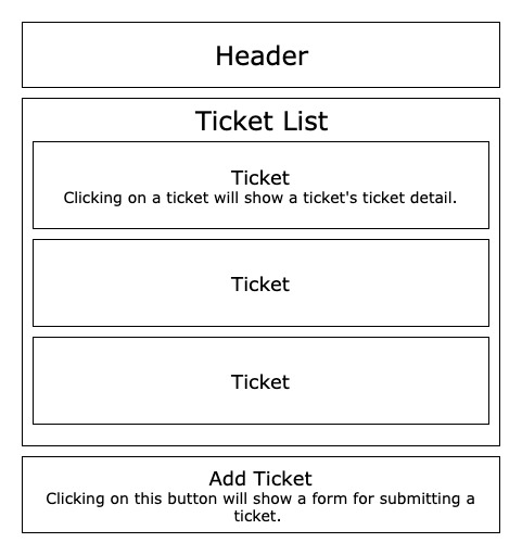 A diagram of our Help Queue shows how we can break our application into smaller components.